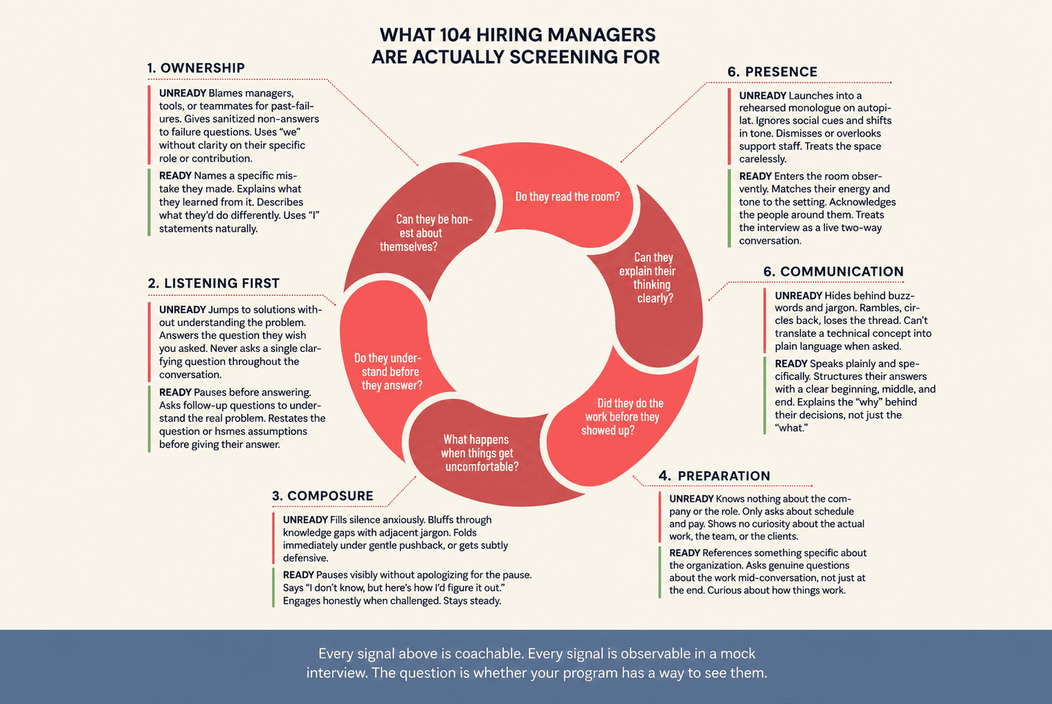 What 104 hiring managers are actually screening for